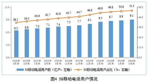 工信部發布1-5月電信行業數據 業務收入穩增3.7%，行業經營呈現新特點